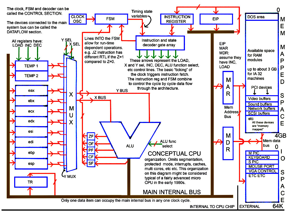 X86 Architecture